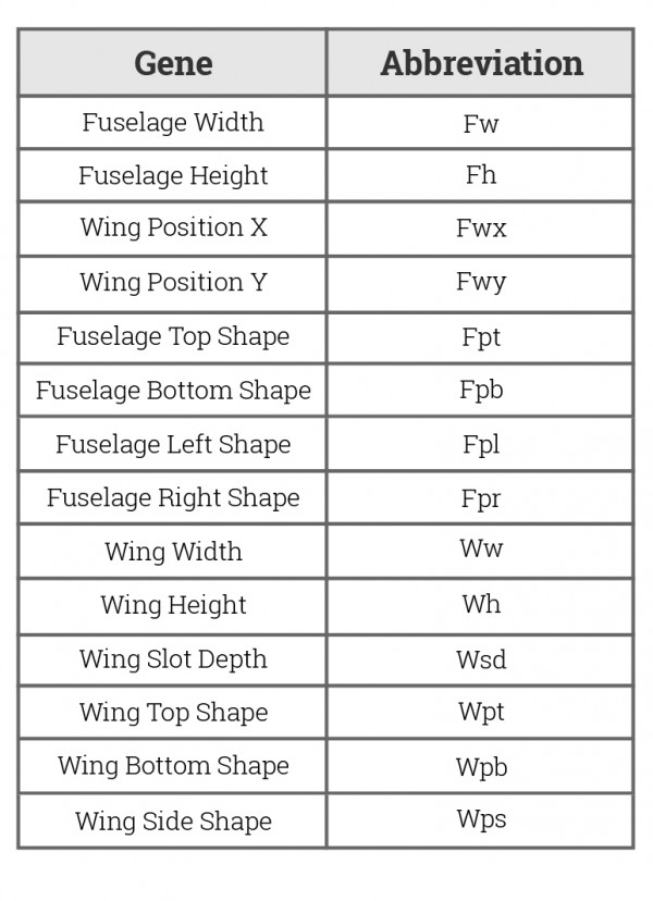 Evolution of Flight: Genes